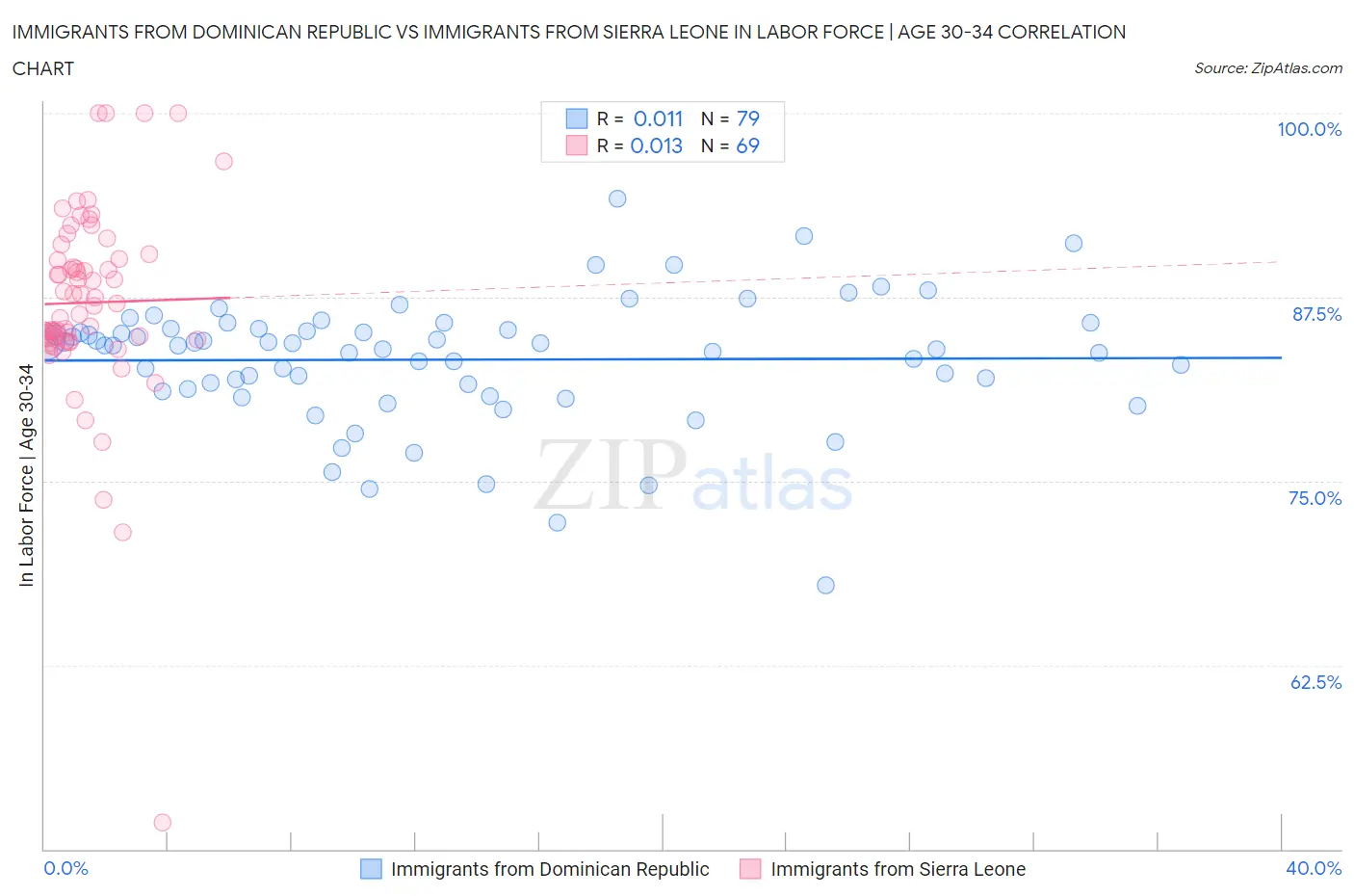 Immigrants from Dominican Republic vs Immigrants from Sierra Leone In Labor Force | Age 30-34