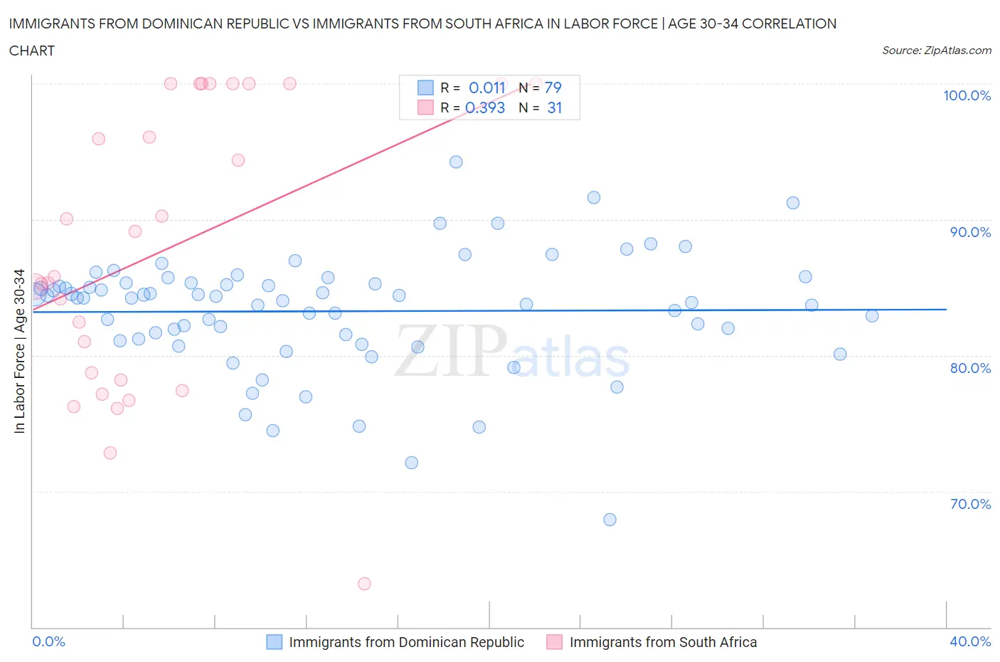 Immigrants from Dominican Republic vs Immigrants from South Africa In Labor Force | Age 30-34