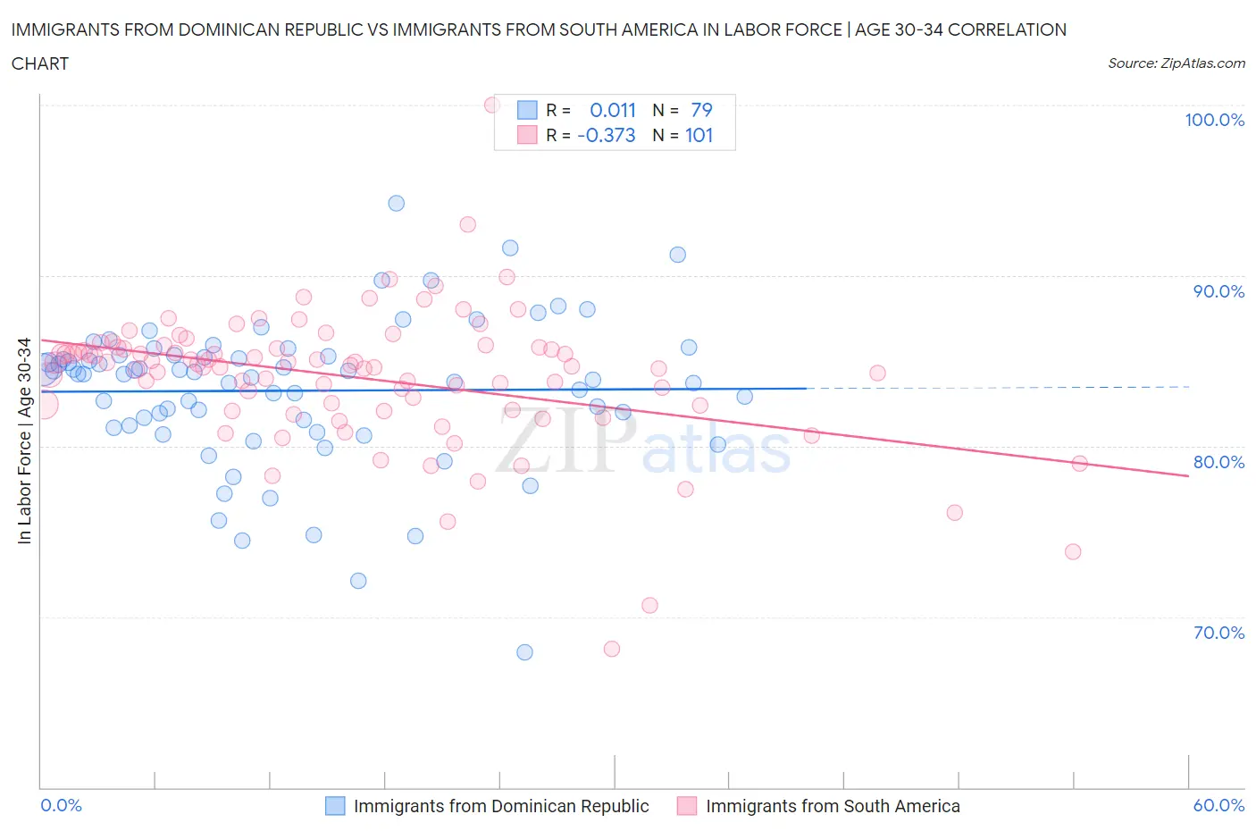 Immigrants from Dominican Republic vs Immigrants from South America In Labor Force | Age 30-34