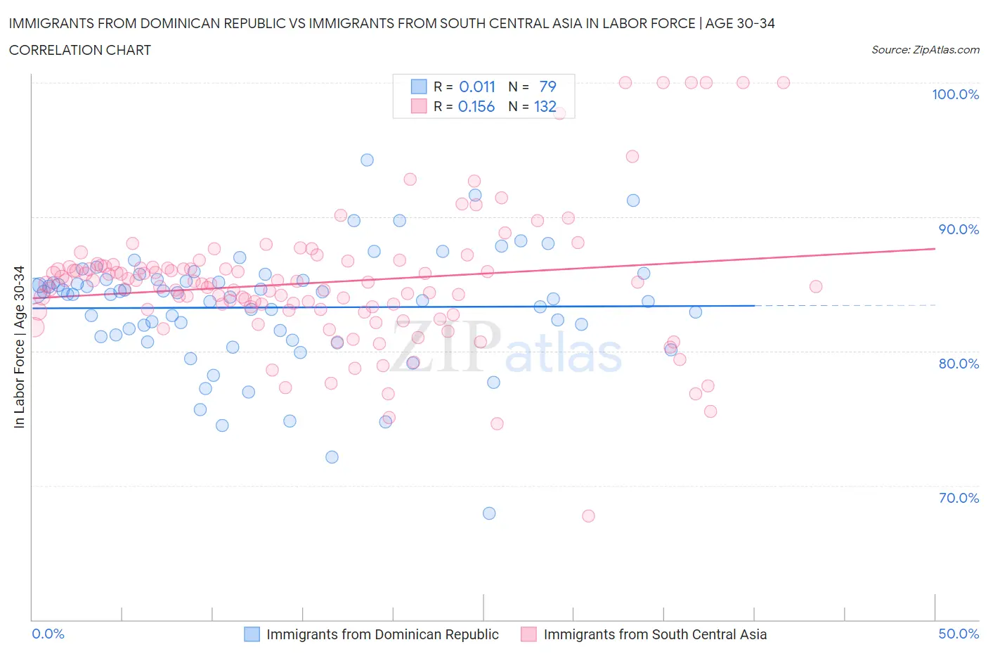 Immigrants from Dominican Republic vs Immigrants from South Central Asia In Labor Force | Age 30-34