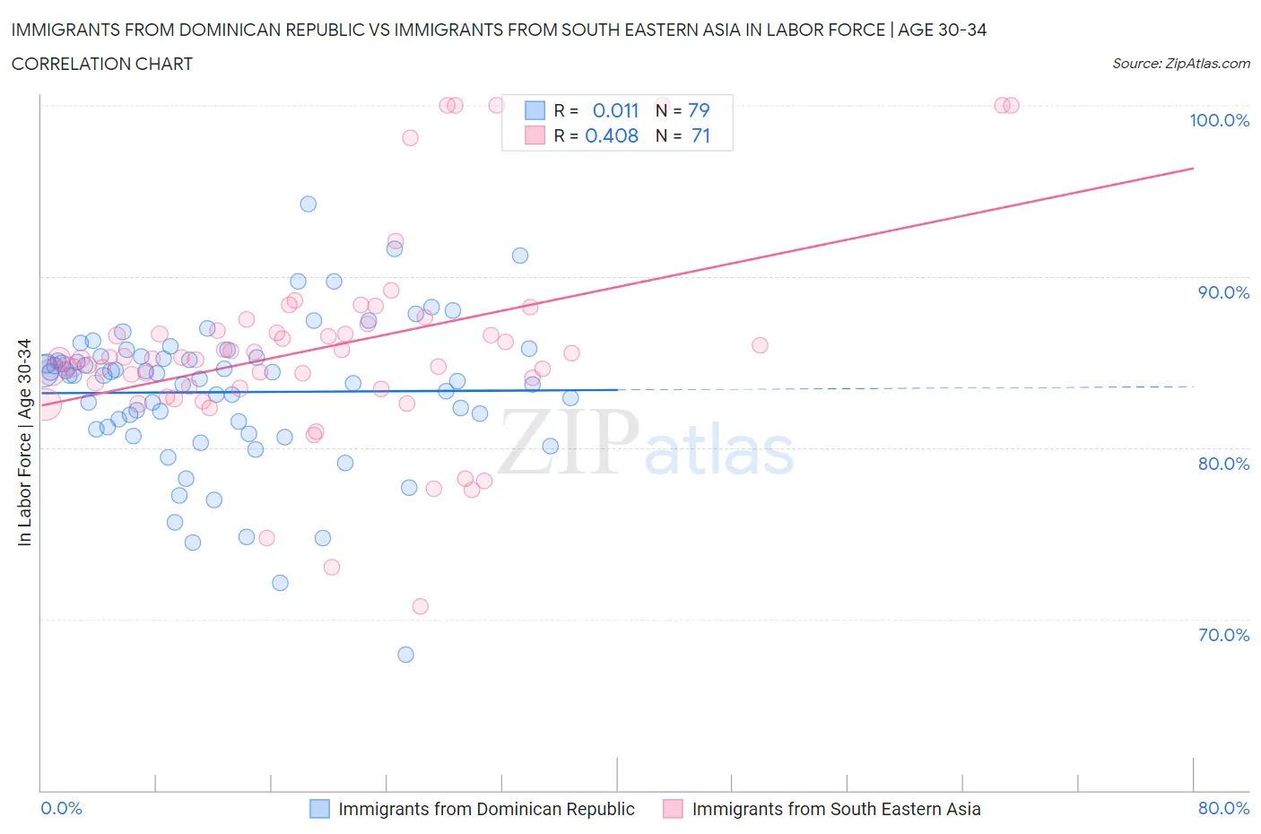 Immigrants from Dominican Republic vs Immigrants from South Eastern Asia In Labor Force | Age 30-34