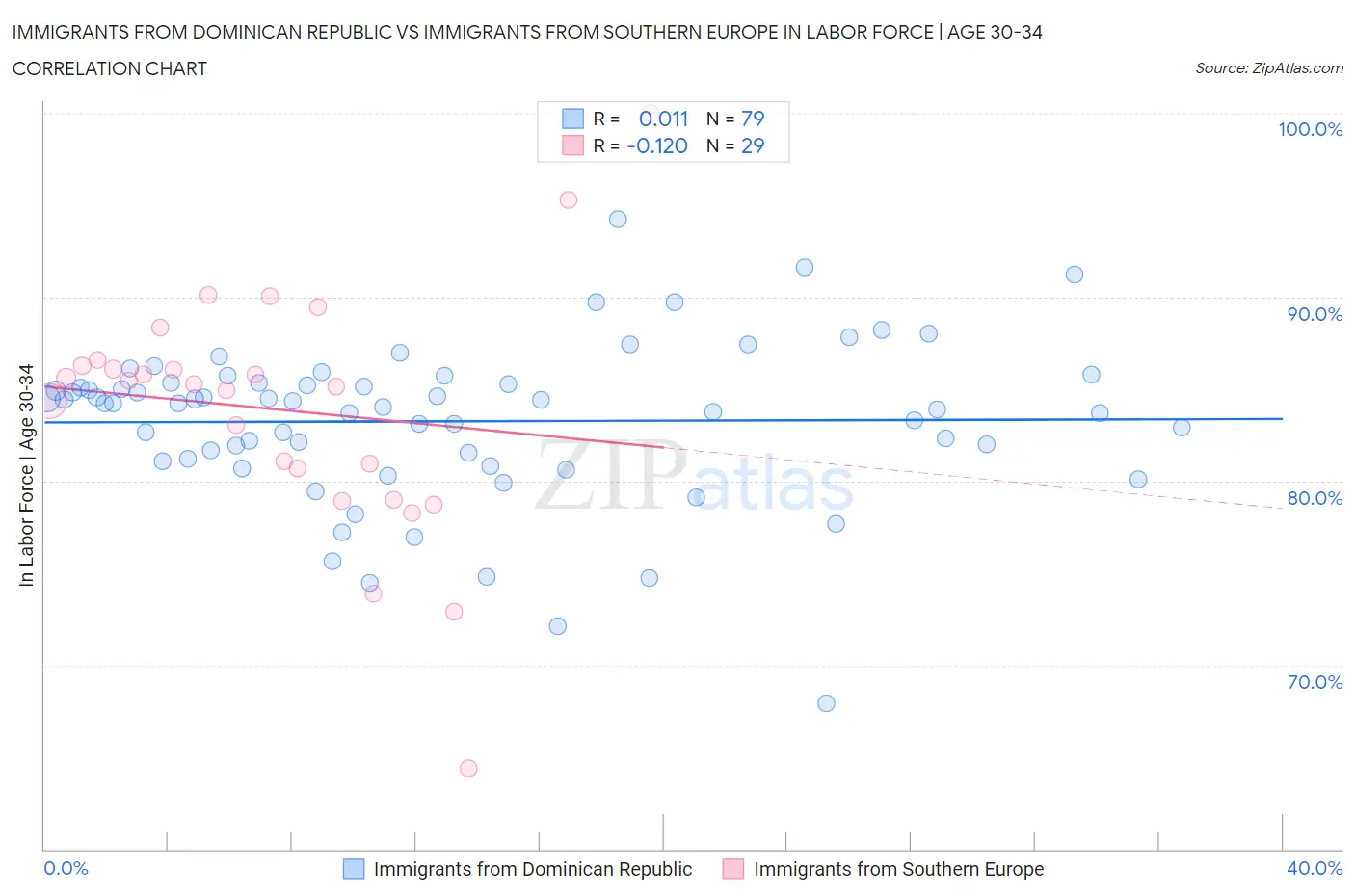Immigrants from Dominican Republic vs Immigrants from Southern Europe In Labor Force | Age 30-34