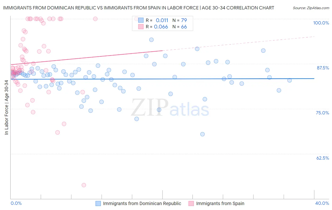 Immigrants from Dominican Republic vs Immigrants from Spain In Labor Force | Age 30-34