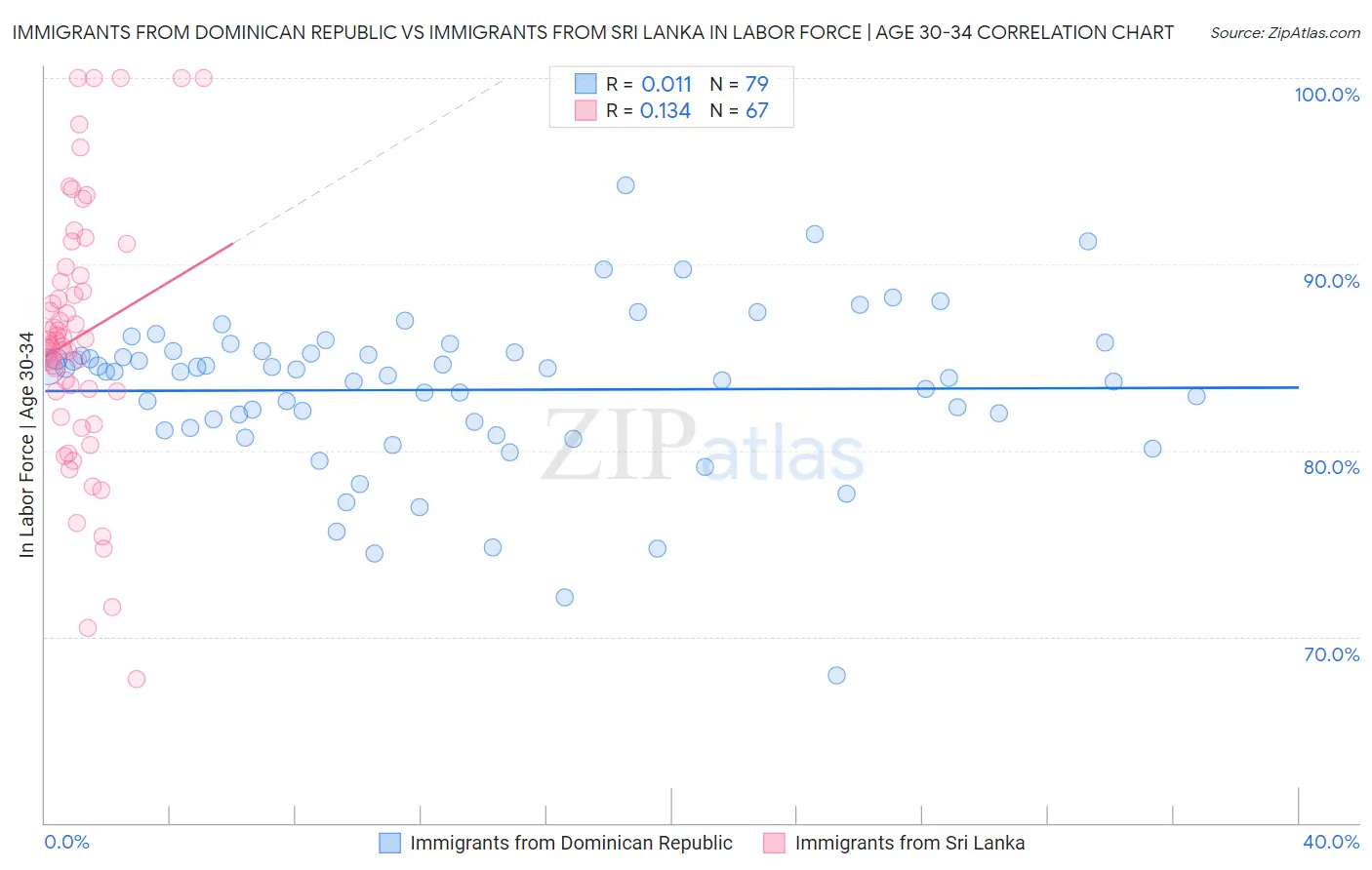 Immigrants from Dominican Republic vs Immigrants from Sri Lanka In Labor Force | Age 30-34