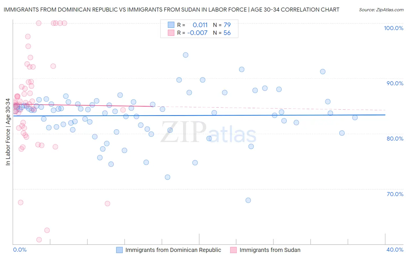 Immigrants from Dominican Republic vs Immigrants from Sudan In Labor Force | Age 30-34