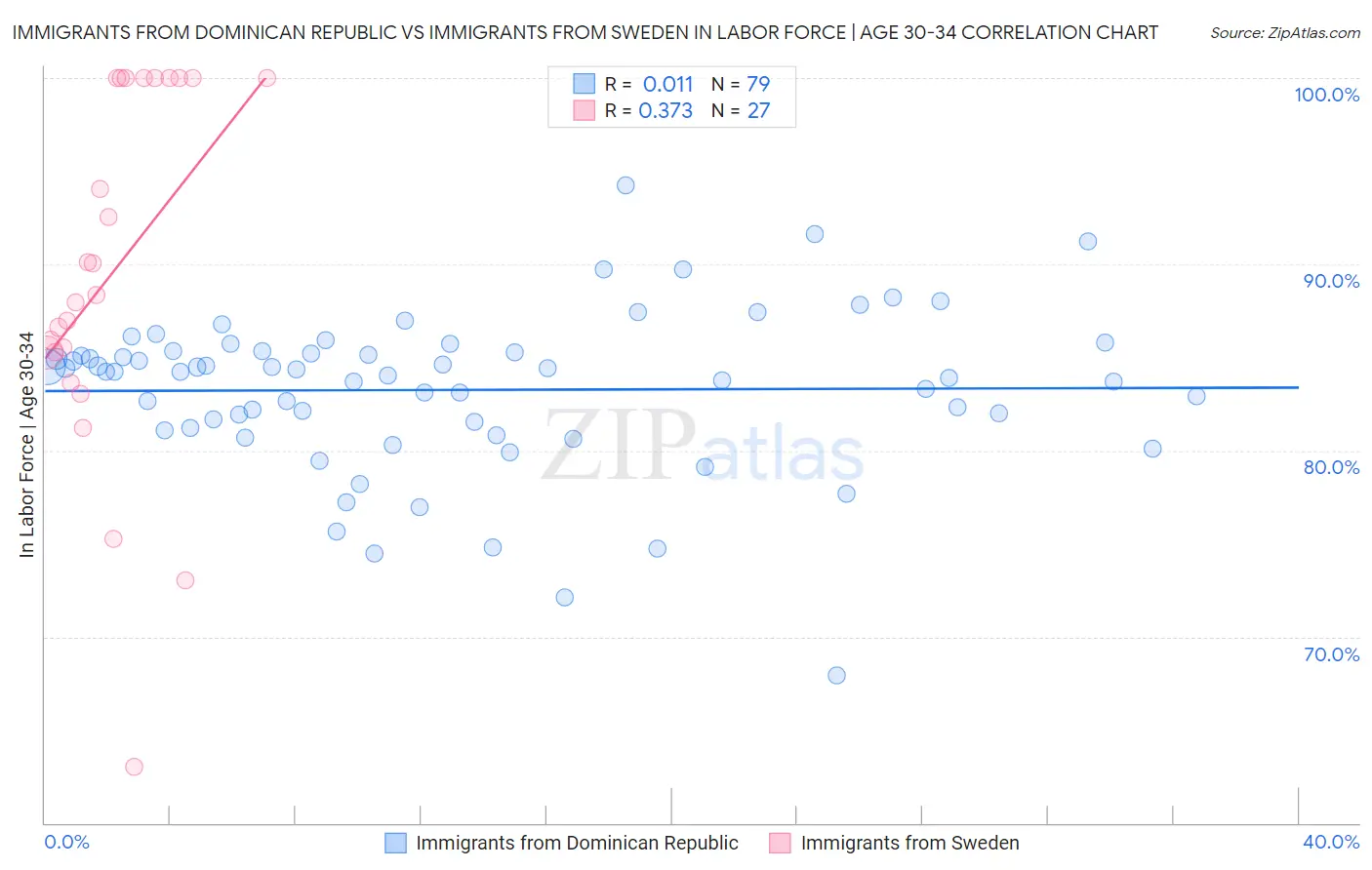 Immigrants from Dominican Republic vs Immigrants from Sweden In Labor Force | Age 30-34