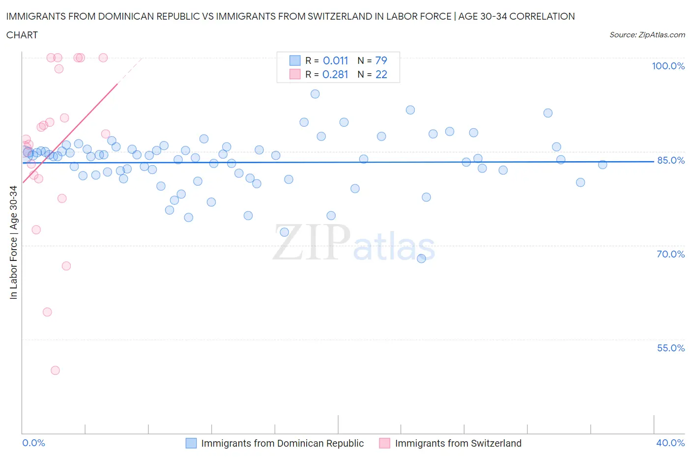 Immigrants from Dominican Republic vs Immigrants from Switzerland In Labor Force | Age 30-34