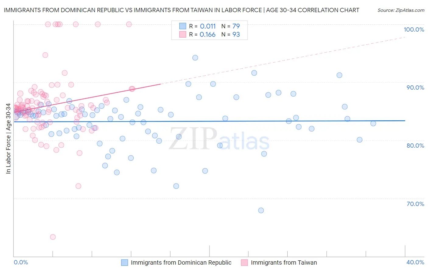 Immigrants from Dominican Republic vs Immigrants from Taiwan In Labor Force | Age 30-34