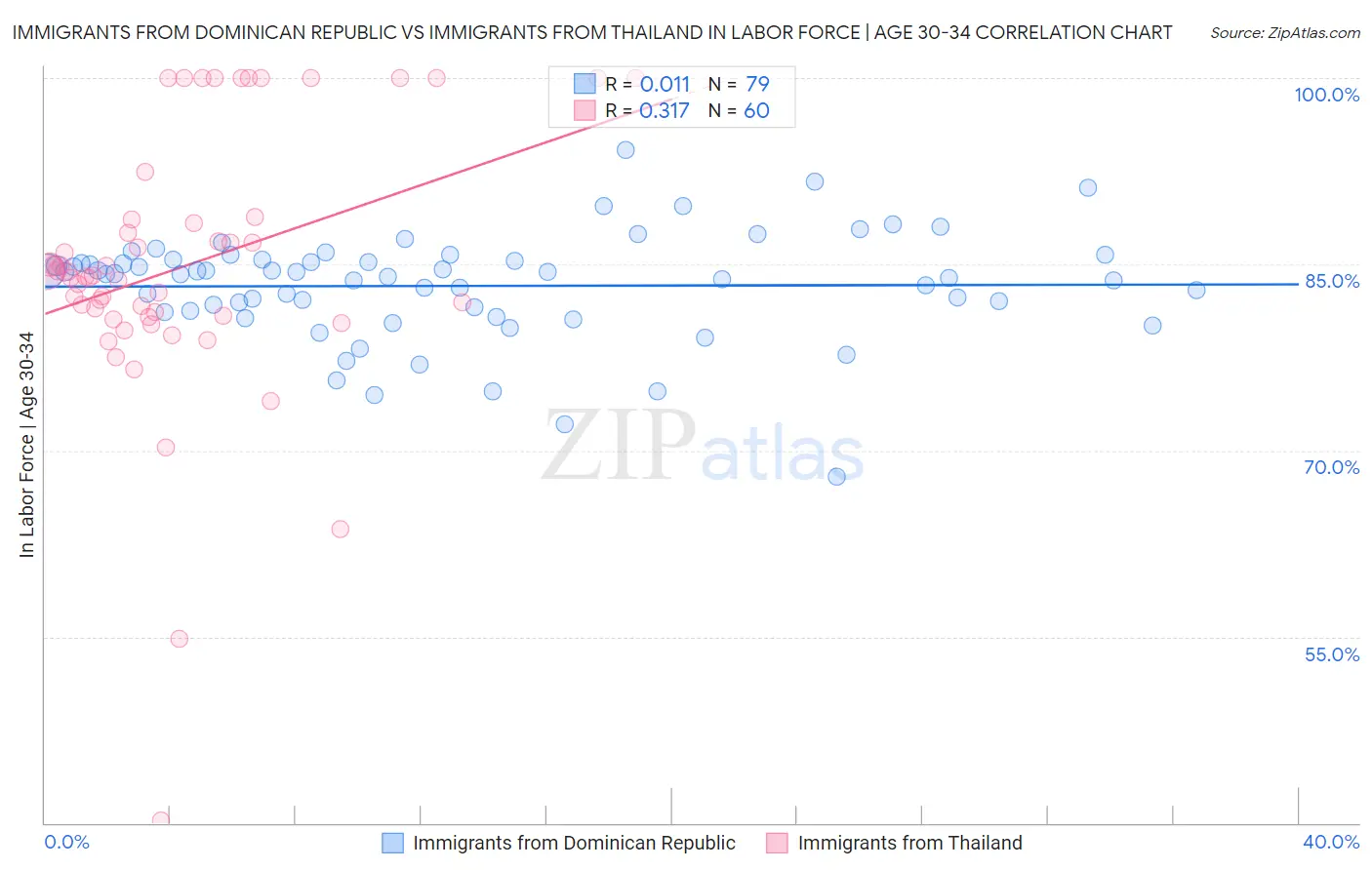 Immigrants from Dominican Republic vs Immigrants from Thailand In Labor Force | Age 30-34