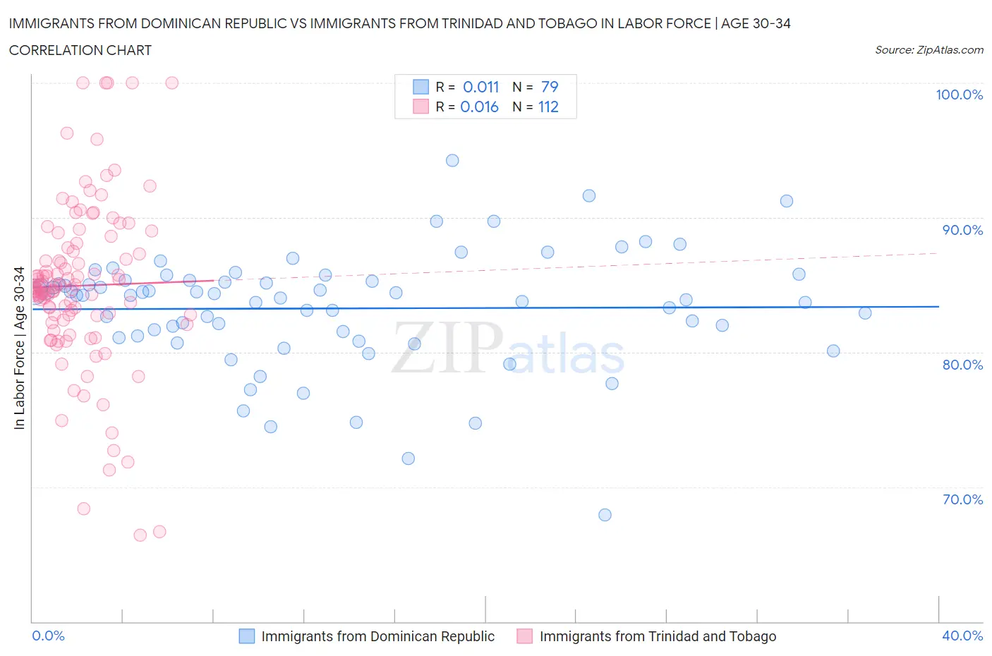 Immigrants from Dominican Republic vs Immigrants from Trinidad and Tobago In Labor Force | Age 30-34