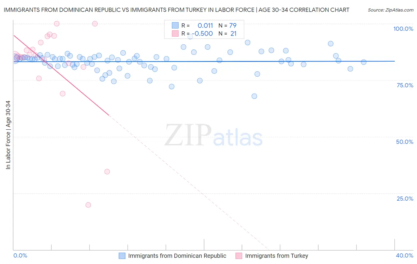 Immigrants from Dominican Republic vs Immigrants from Turkey In Labor Force | Age 30-34