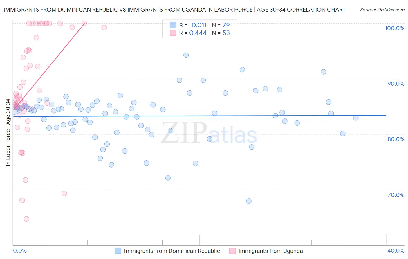 Immigrants from Dominican Republic vs Immigrants from Uganda In Labor Force | Age 30-34
