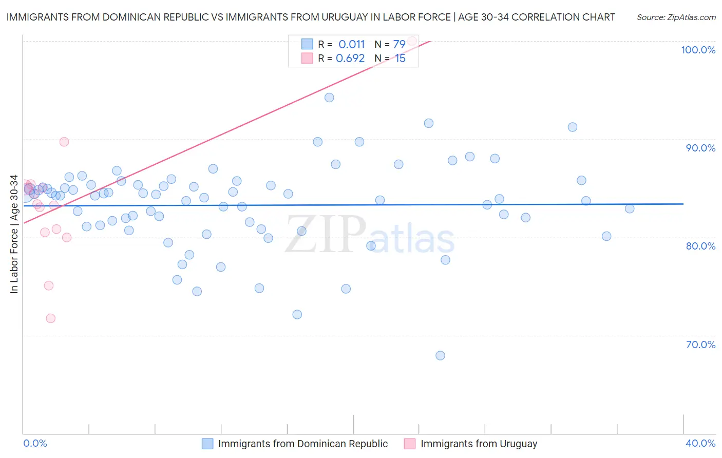 Immigrants from Dominican Republic vs Immigrants from Uruguay In Labor Force | Age 30-34