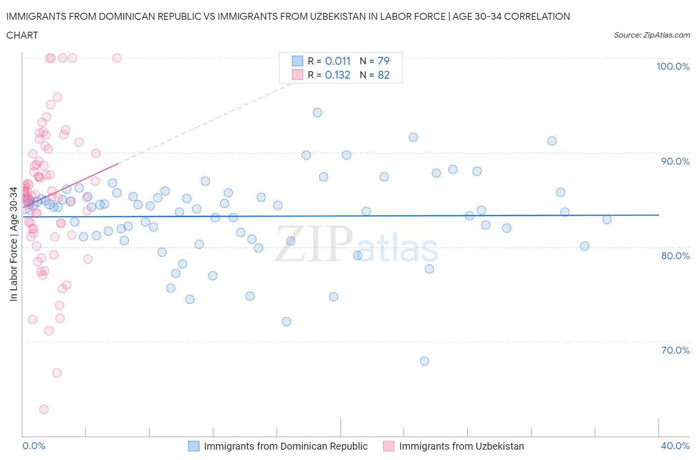 Immigrants from Dominican Republic vs Immigrants from Uzbekistan In Labor Force | Age 30-34