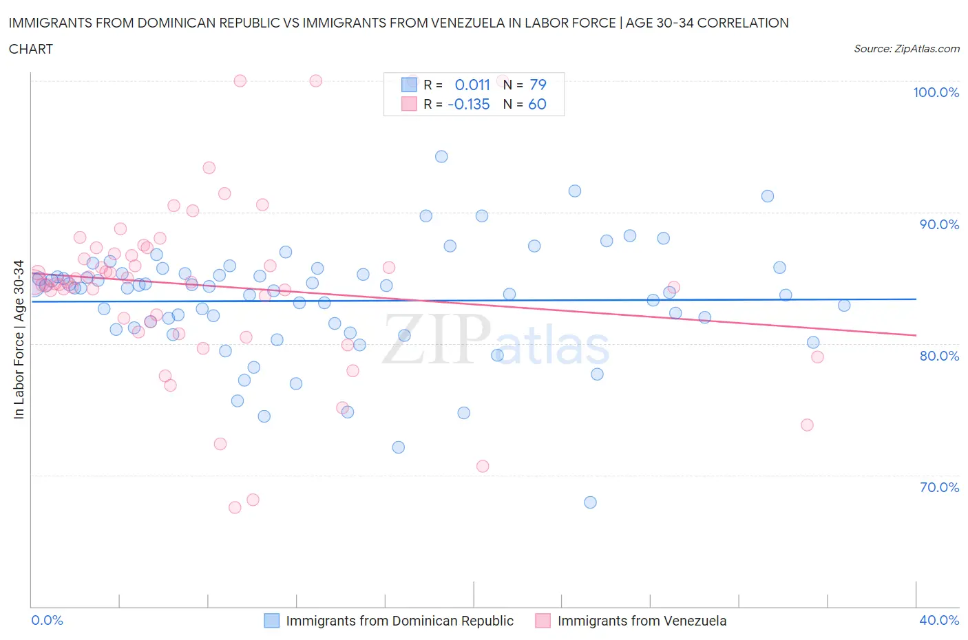Immigrants from Dominican Republic vs Immigrants from Venezuela In Labor Force | Age 30-34