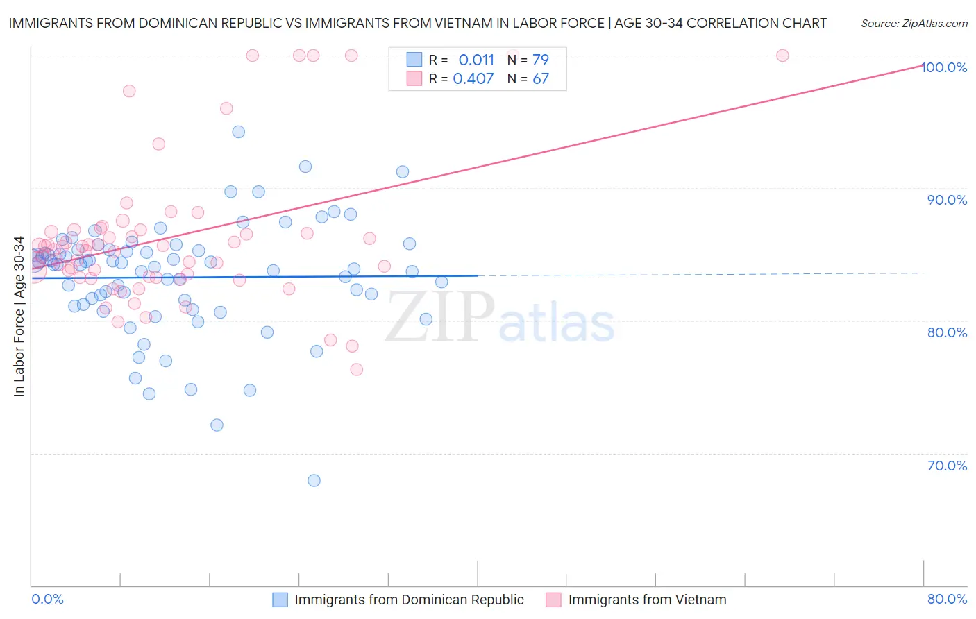 Immigrants from Dominican Republic vs Immigrants from Vietnam In Labor Force | Age 30-34