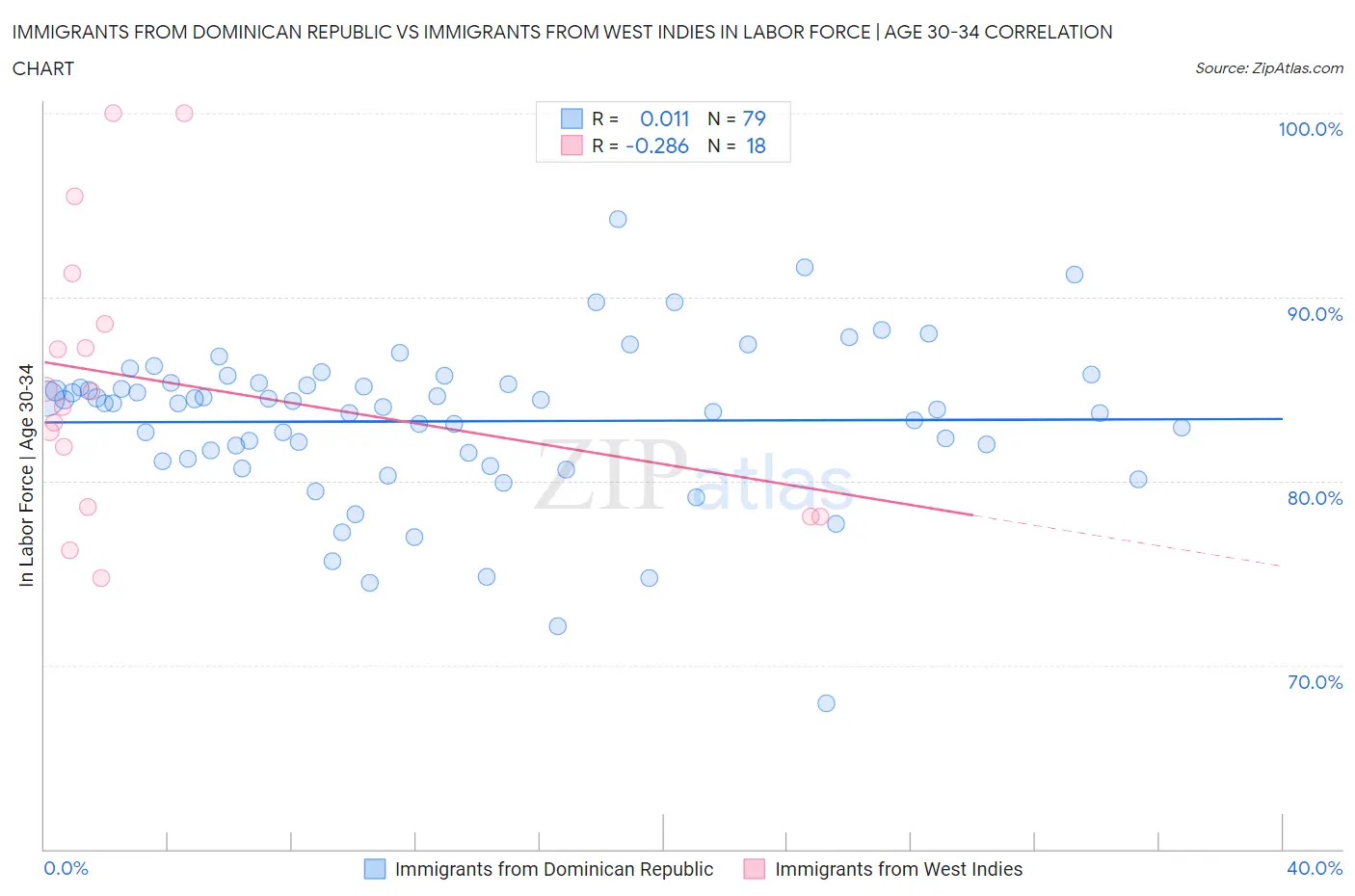 Immigrants from Dominican Republic vs Immigrants from West Indies In Labor Force | Age 30-34