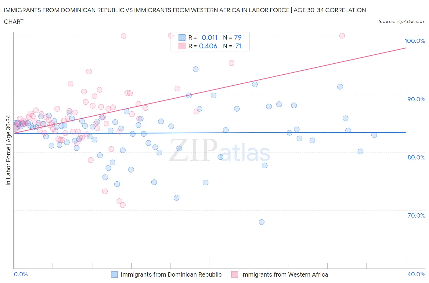 Immigrants from Dominican Republic vs Immigrants from Western Africa In Labor Force | Age 30-34