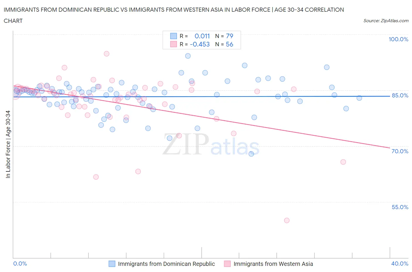 Immigrants from Dominican Republic vs Immigrants from Western Asia In Labor Force | Age 30-34