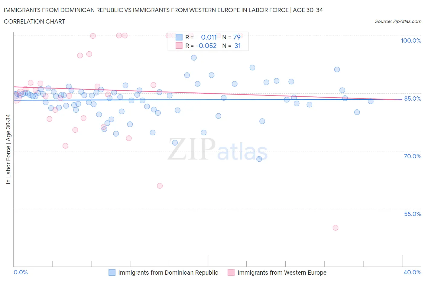 Immigrants from Dominican Republic vs Immigrants from Western Europe In Labor Force | Age 30-34