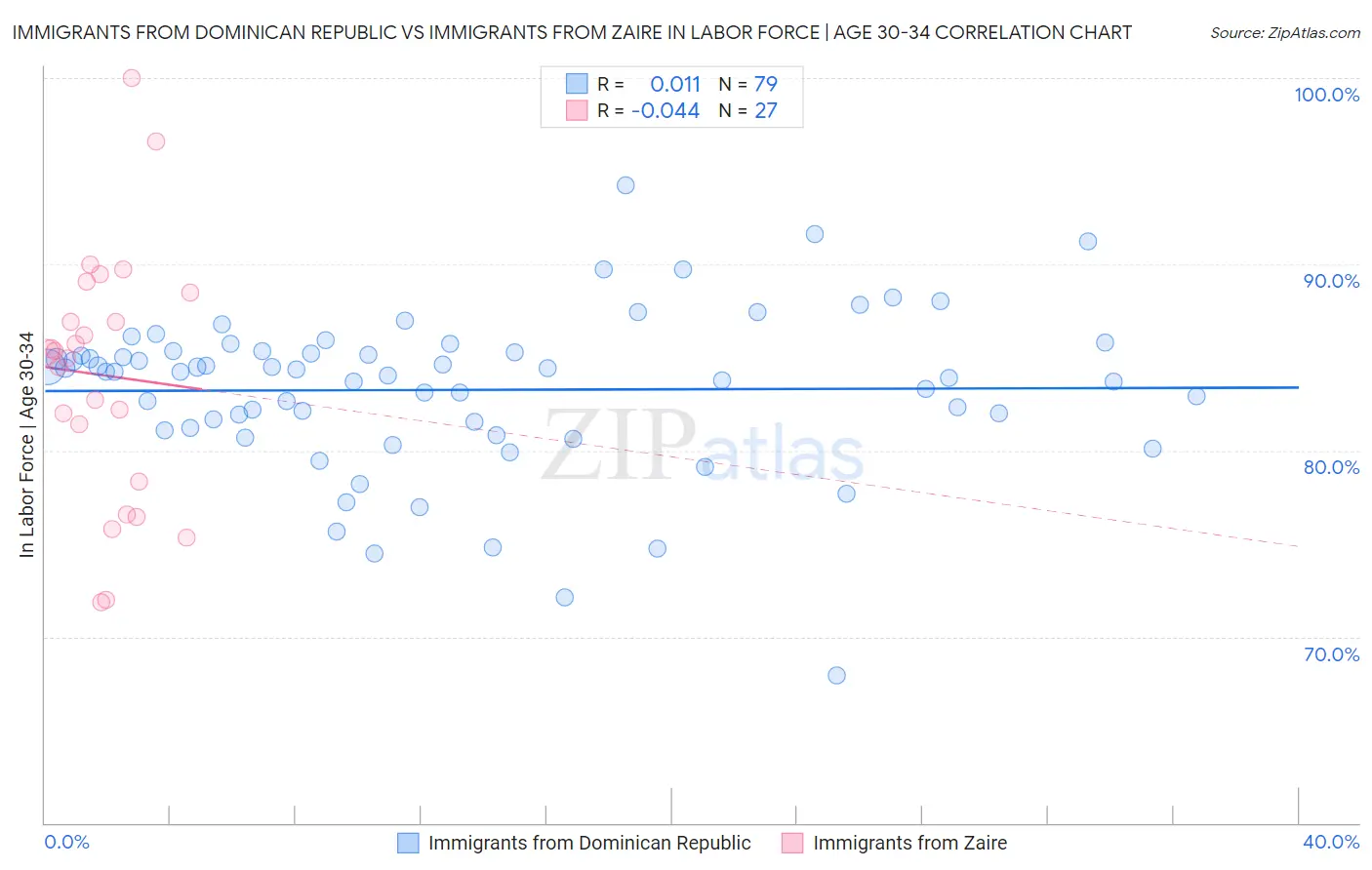 Immigrants from Dominican Republic vs Immigrants from Zaire In Labor Force | Age 30-34