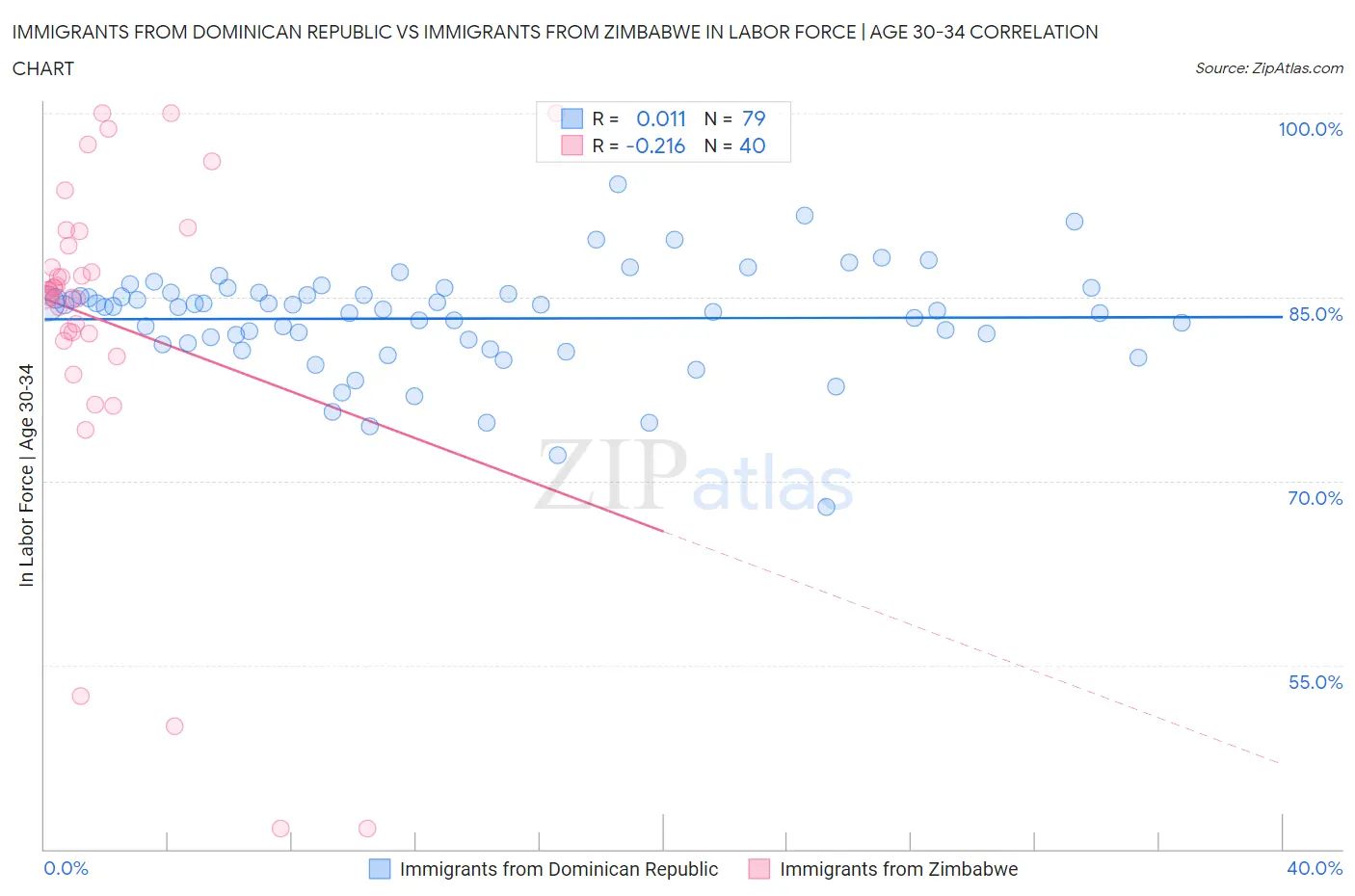 Immigrants from Dominican Republic vs Immigrants from Zimbabwe In Labor Force | Age 30-34