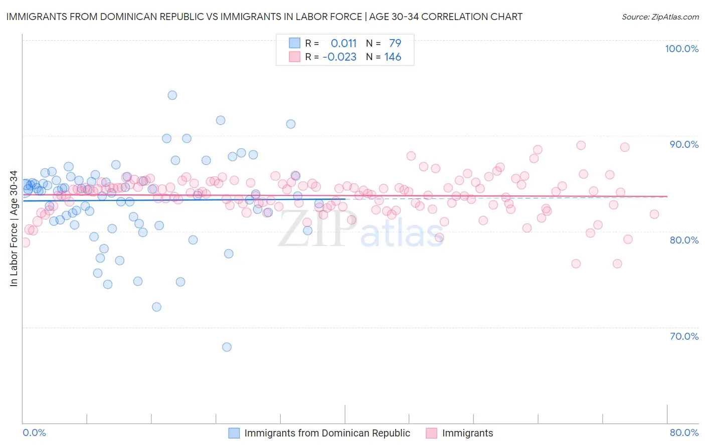 Immigrants from Dominican Republic vs Immigrants In Labor Force | Age 30-34