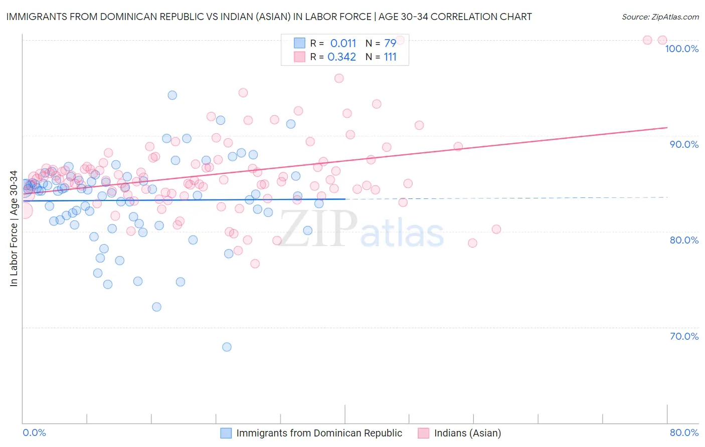 Immigrants from Dominican Republic vs Indian (Asian) In Labor Force | Age 30-34