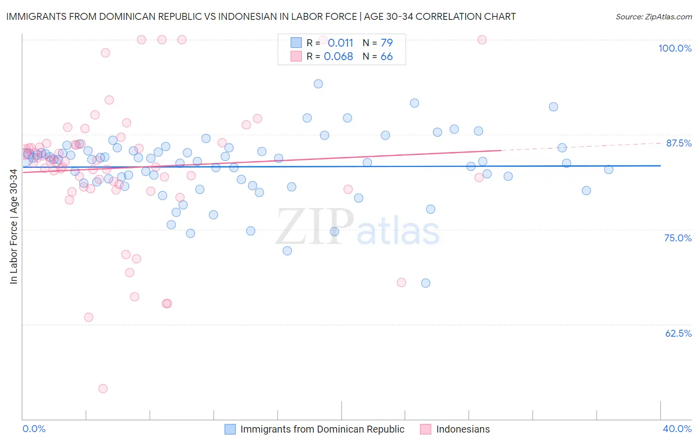 Immigrants from Dominican Republic vs Indonesian In Labor Force | Age 30-34
