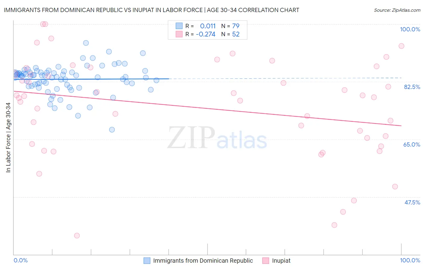 Immigrants from Dominican Republic vs Inupiat In Labor Force | Age 30-34