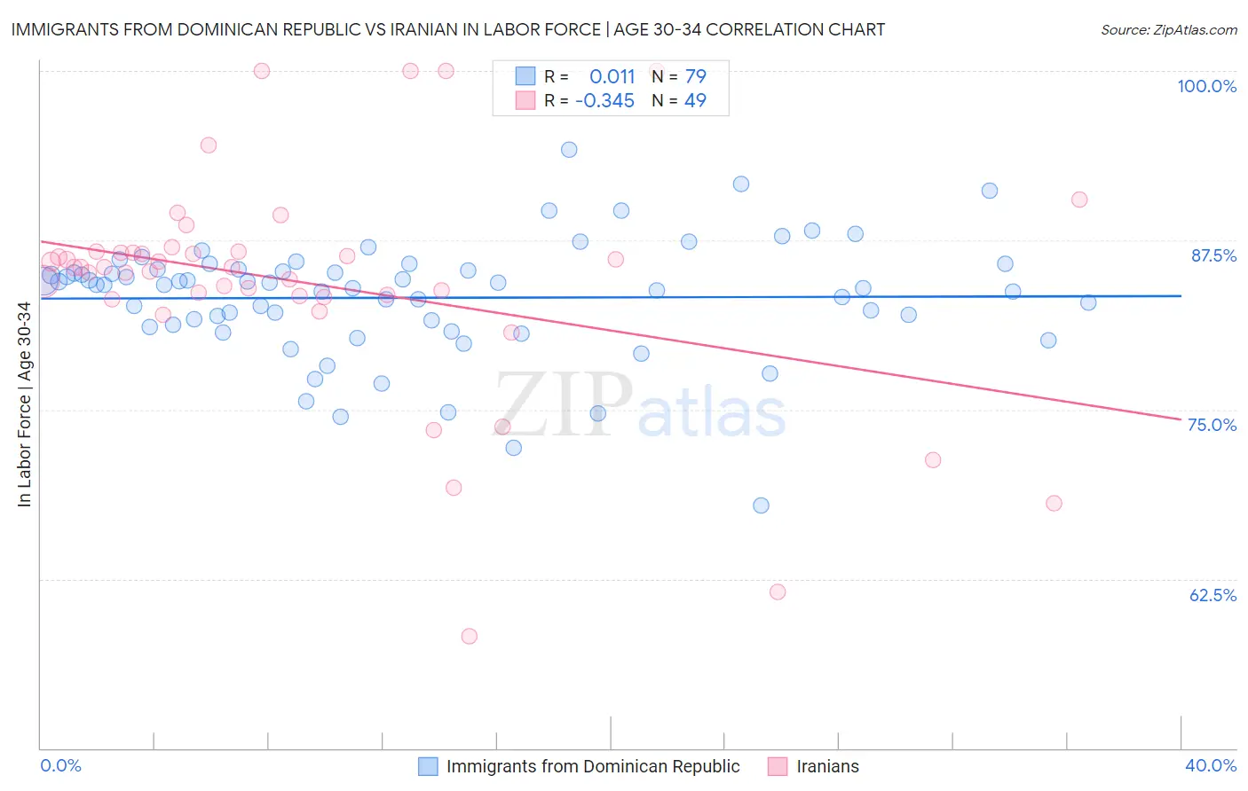 Immigrants from Dominican Republic vs Iranian In Labor Force | Age 30-34