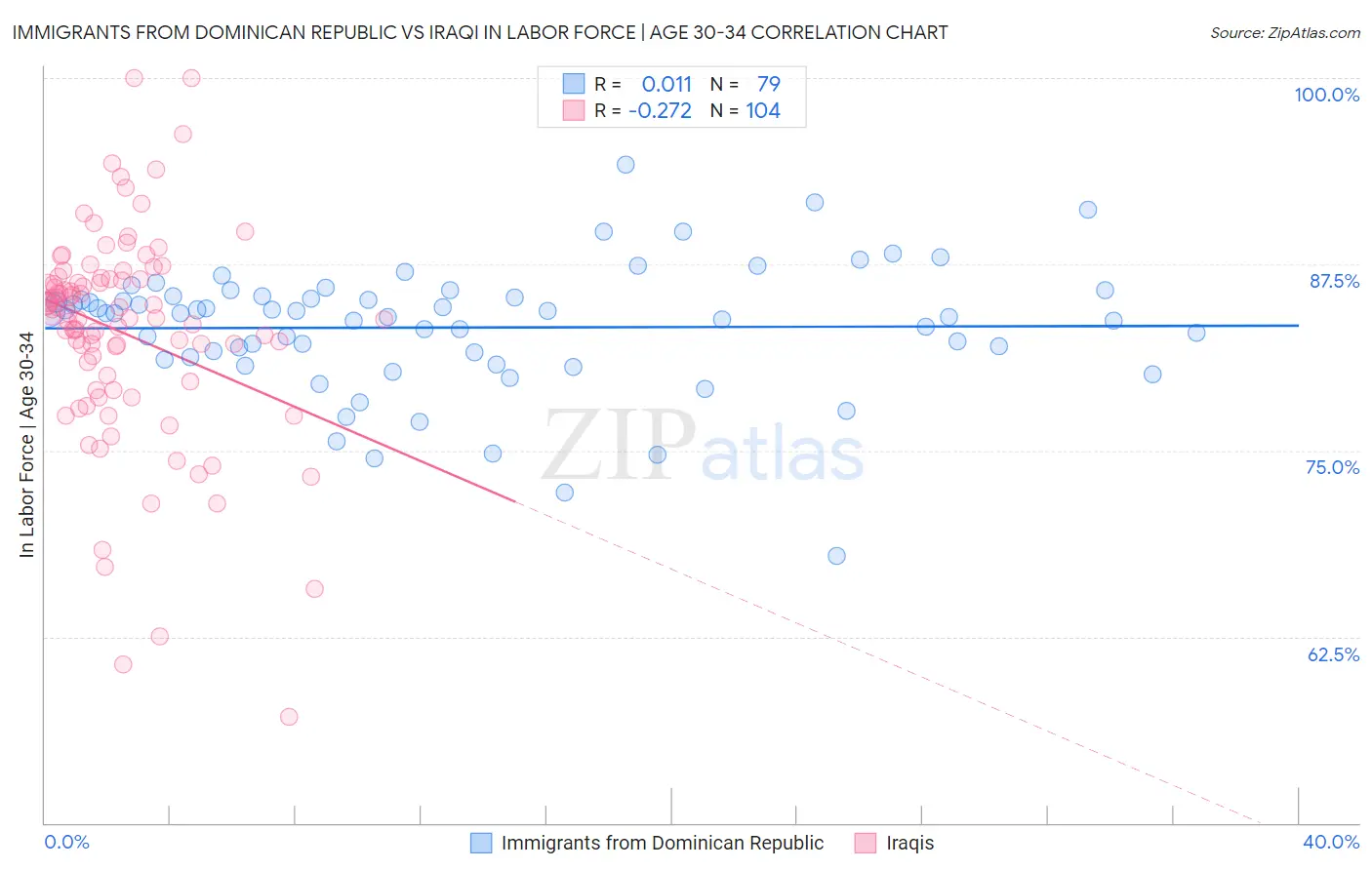 Immigrants from Dominican Republic vs Iraqi In Labor Force | Age 30-34