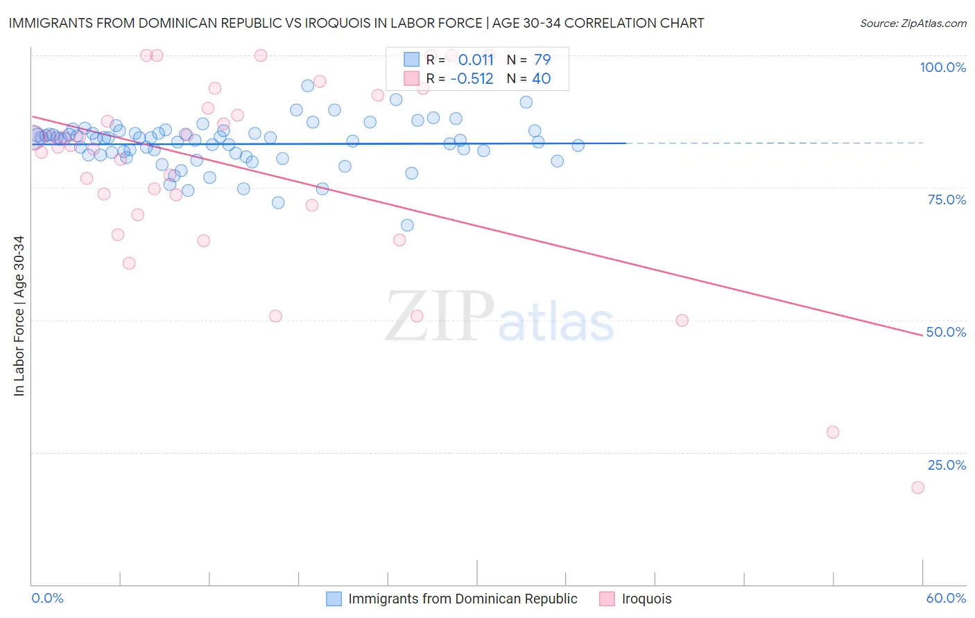 Immigrants from Dominican Republic vs Iroquois In Labor Force | Age 30-34