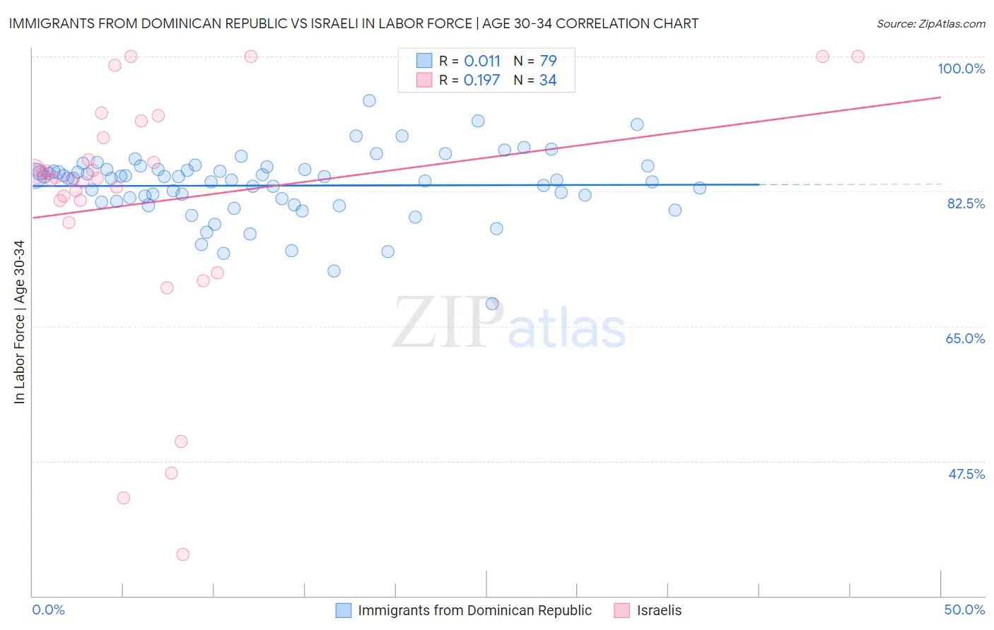 Immigrants from Dominican Republic vs Israeli In Labor Force | Age 30-34