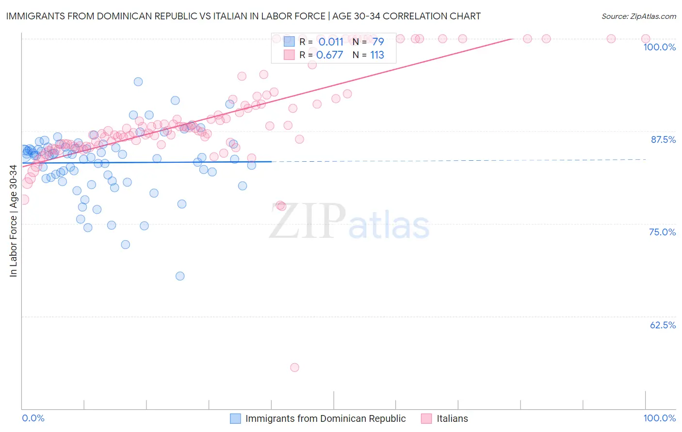 Immigrants from Dominican Republic vs Italian In Labor Force | Age 30-34