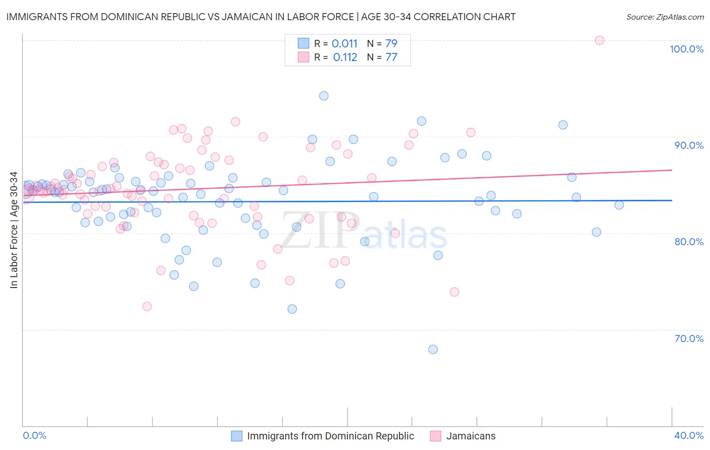 Immigrants from Dominican Republic vs Jamaican In Labor Force | Age 30-34