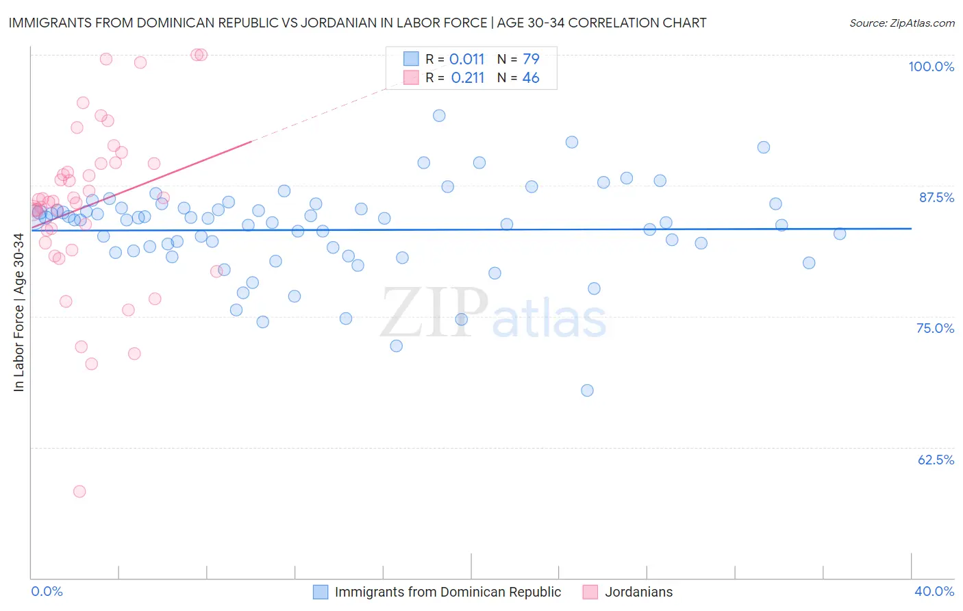 Immigrants from Dominican Republic vs Jordanian In Labor Force | Age 30-34
