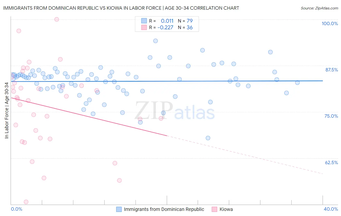 Immigrants from Dominican Republic vs Kiowa In Labor Force | Age 30-34