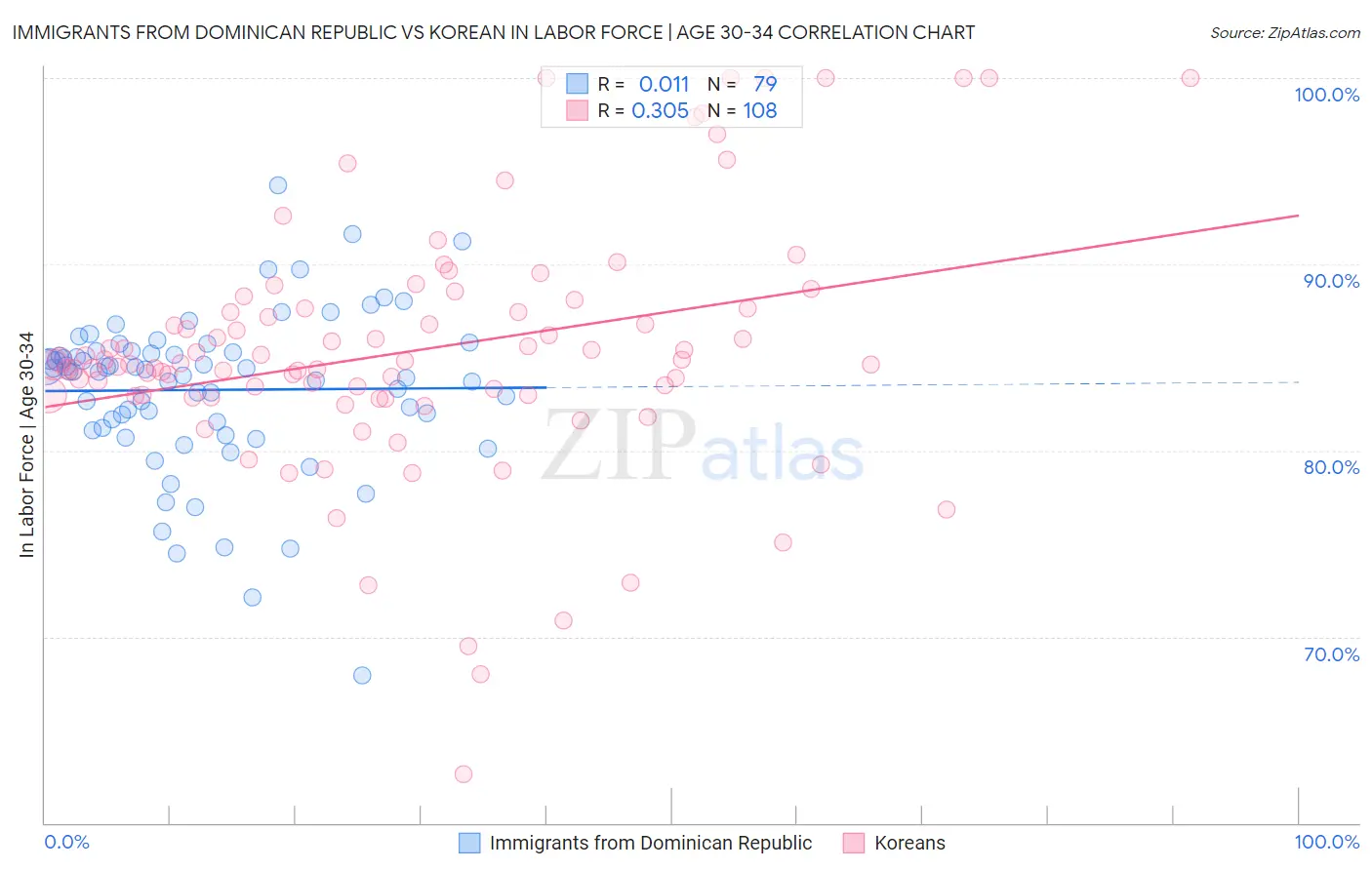 Immigrants from Dominican Republic vs Korean In Labor Force | Age 30-34