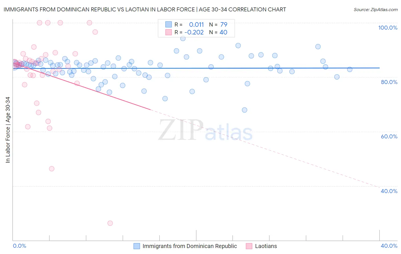Immigrants from Dominican Republic vs Laotian In Labor Force | Age 30-34