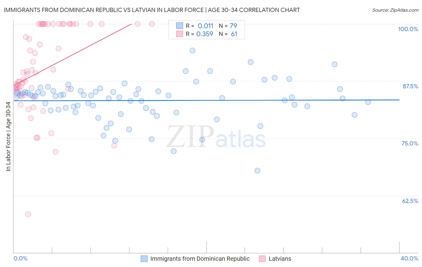 Immigrants from Dominican Republic vs Latvian In Labor Force | Age 30-34