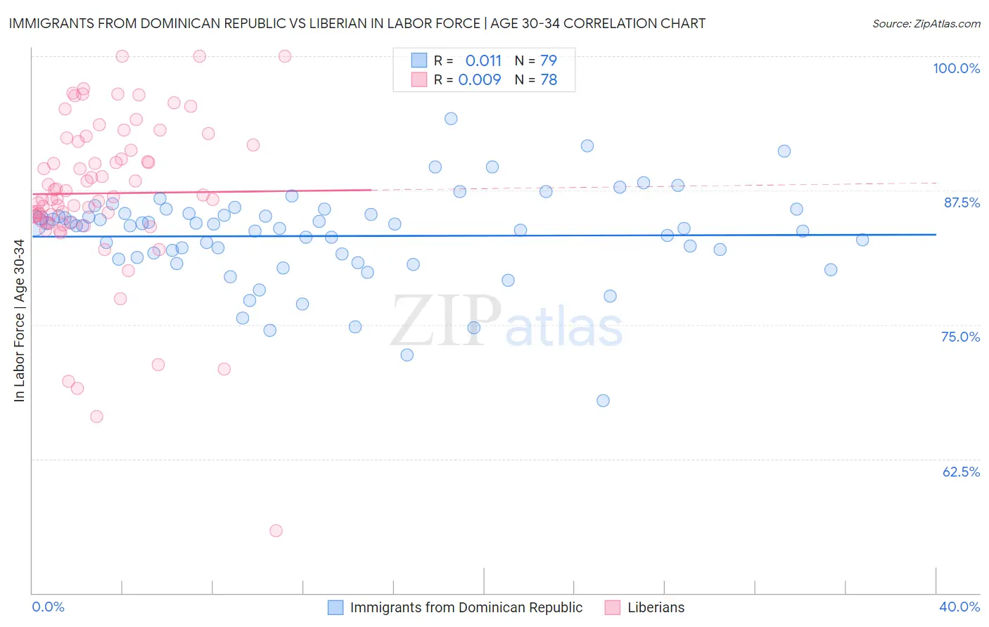 Immigrants from Dominican Republic vs Liberian In Labor Force | Age 30-34