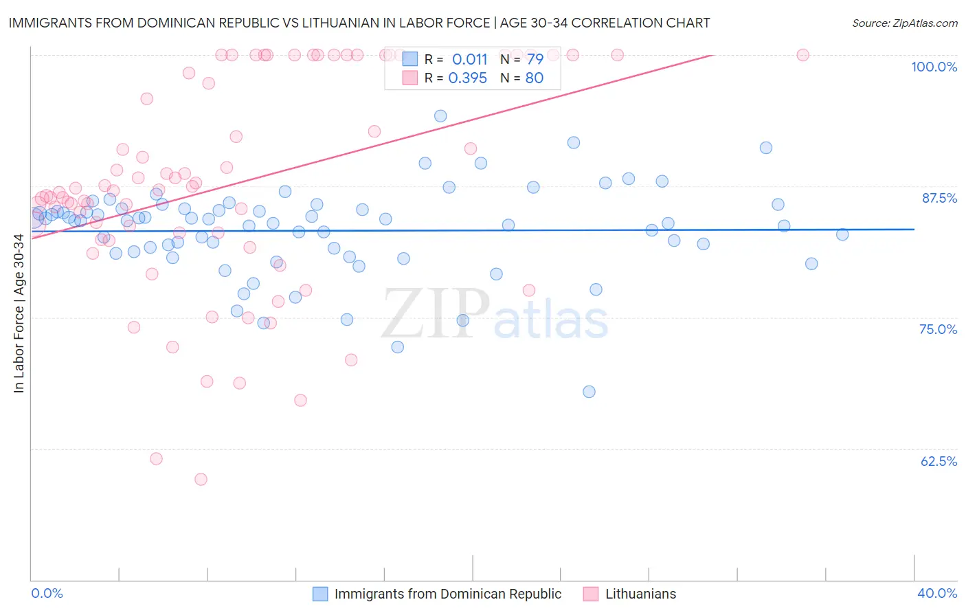Immigrants from Dominican Republic vs Lithuanian In Labor Force | Age 30-34