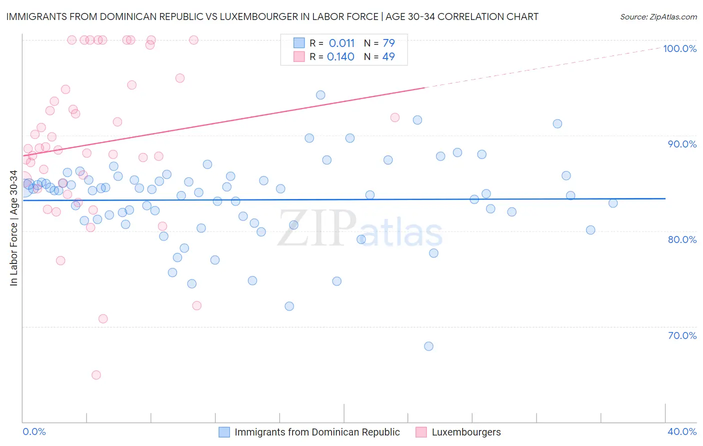 Immigrants from Dominican Republic vs Luxembourger In Labor Force | Age 30-34