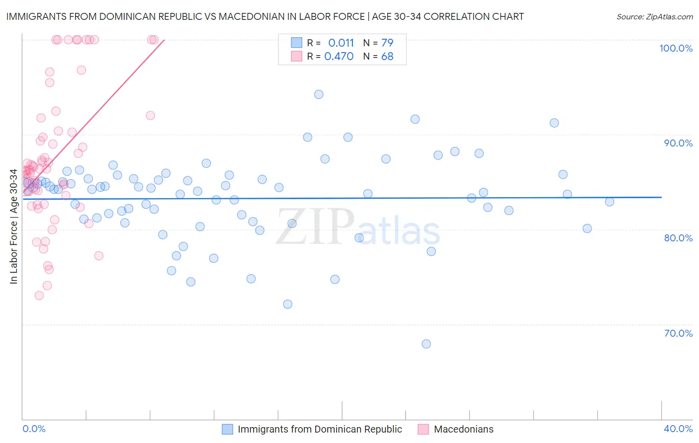 Immigrants from Dominican Republic vs Macedonian In Labor Force | Age 30-34