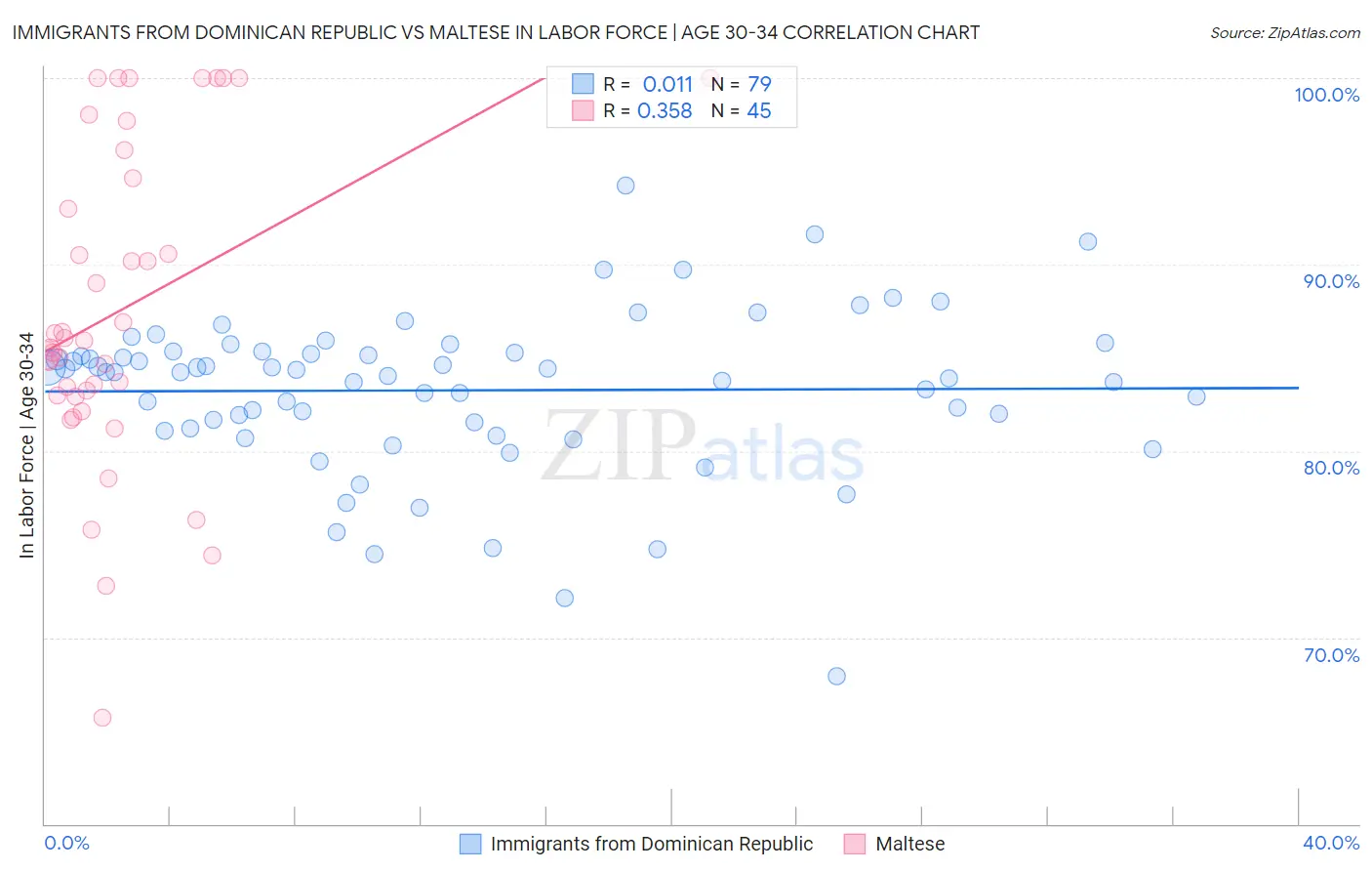 Immigrants from Dominican Republic vs Maltese In Labor Force | Age 30-34