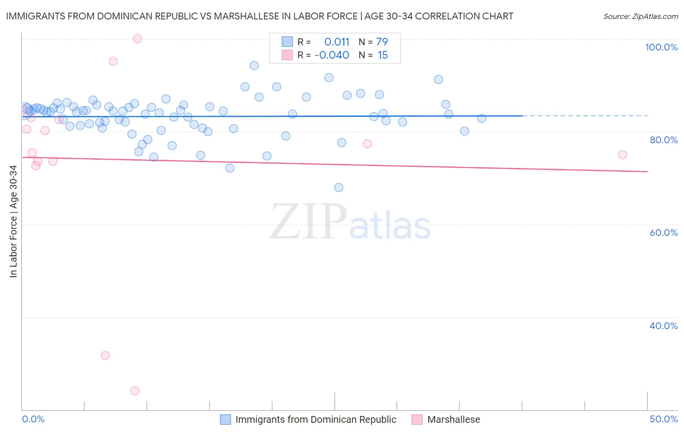 Immigrants from Dominican Republic vs Marshallese In Labor Force | Age 30-34