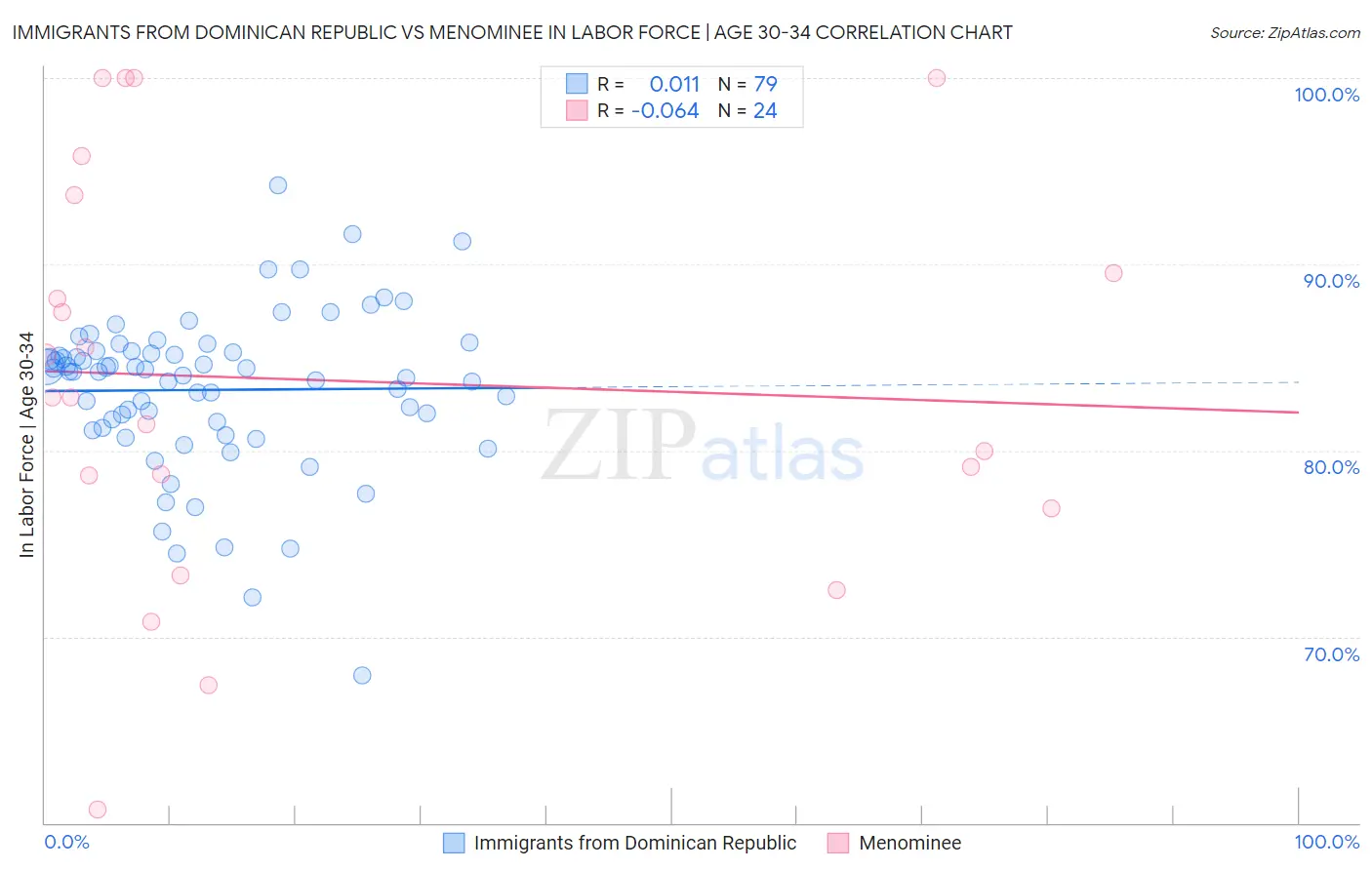 Immigrants from Dominican Republic vs Menominee In Labor Force | Age 30-34