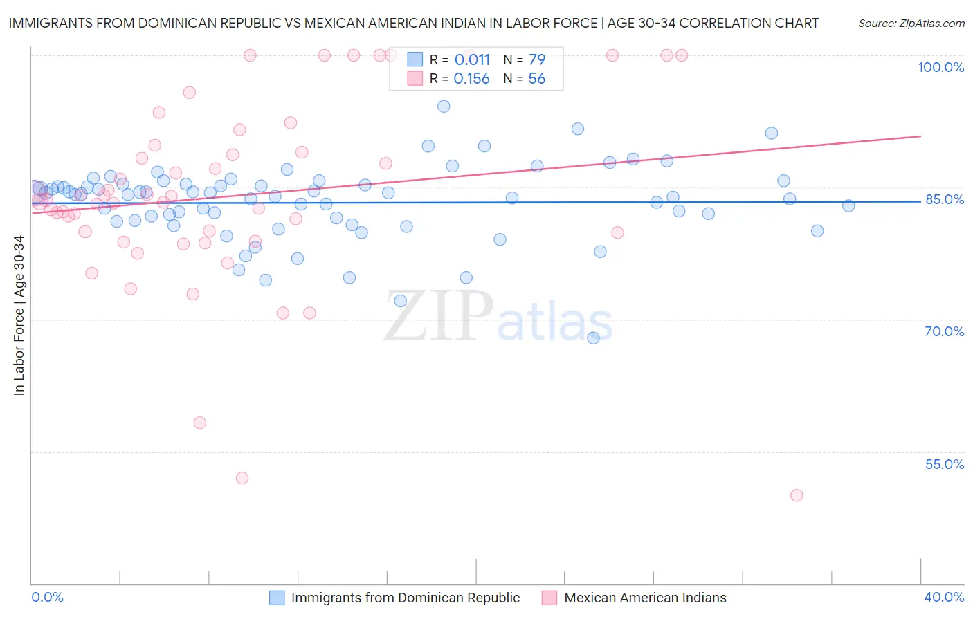 Immigrants from Dominican Republic vs Mexican American Indian In Labor Force | Age 30-34