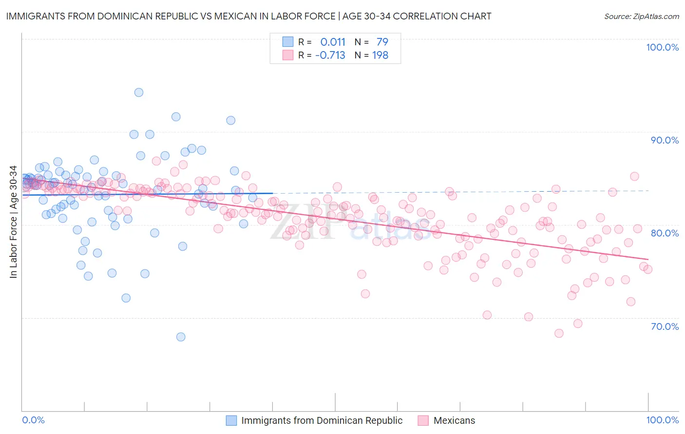 Immigrants from Dominican Republic vs Mexican In Labor Force | Age 30-34